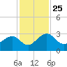 Kings Ferry tide chart for Thursday, November 25, 2021