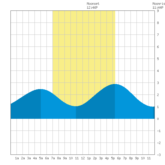 Kings Ferry tide chart for Friday, November 26, 2021