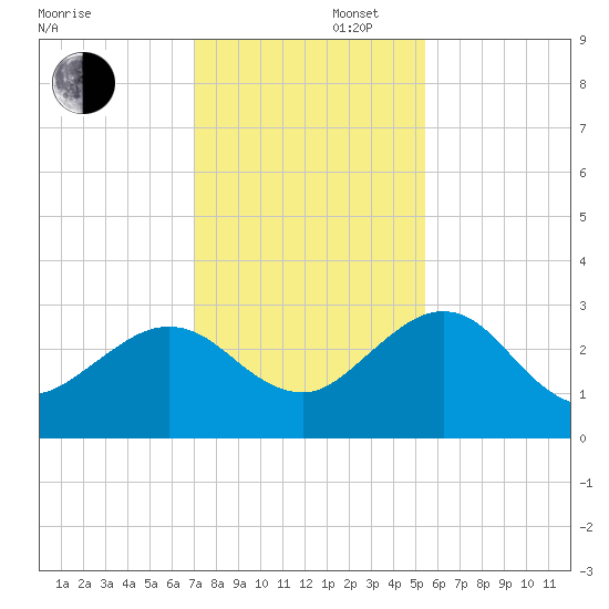 Kings Ferry tide chart for Saturday, November 27, 2021