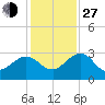 Kings Ferry tide chart for Saturday, November 27, 2021