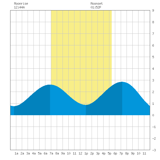 Kings Ferry tide chart for Sunday, November 28, 2021