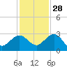 Kings Ferry tide chart for Sunday, November 28, 2021