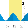 Kings Ferry tide chart for Tuesday, November 2, 2021