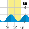 Kings Ferry tide chart for Tuesday, November 30, 2021