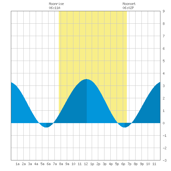 Kings Ferry tide chart for Wednesday, November 3, 2021