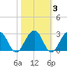 Kings Ferry tide chart for Wednesday, November 3, 2021