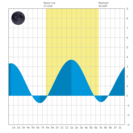 Kings Ferry tide chart for Thursday, November 4, 2021