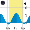 Kings Ferry tide chart for Thursday, November 4, 2021