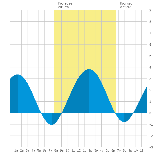 Kings Ferry tide chart for Friday, November 5, 2021