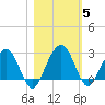 Kings Ferry tide chart for Friday, November 5, 2021