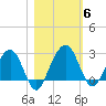 Kings Ferry tide chart for Saturday, November 6, 2021