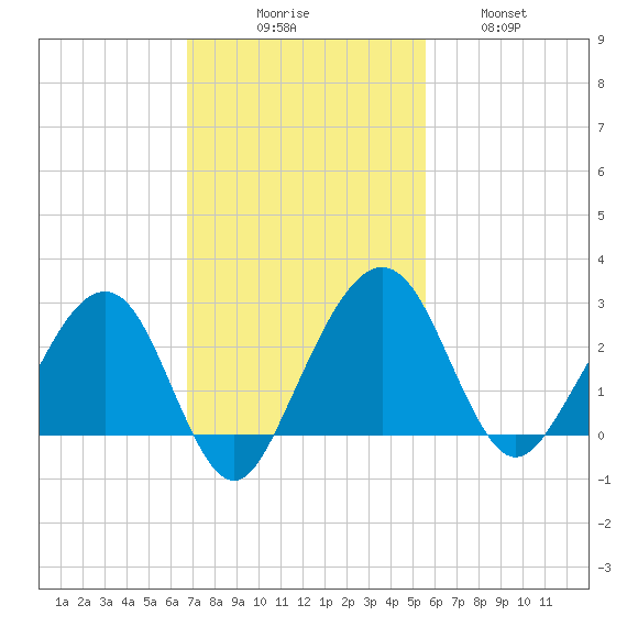 Kings Ferry tide chart for Sunday, November 7, 2021