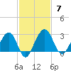 Kings Ferry tide chart for Sunday, November 7, 2021