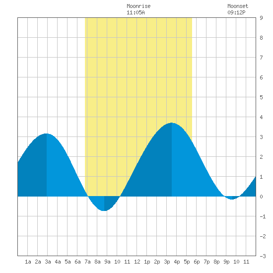 Kings Ferry tide chart for Monday, November 8, 2021