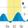 Kings Ferry tide chart for Monday, November 8, 2021