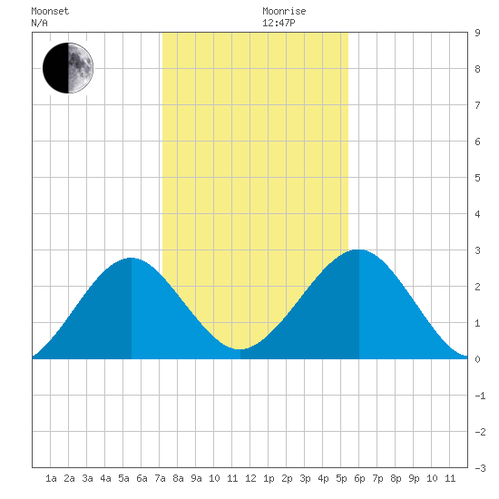 Kings Ferry tide chart for Friday, December 10, 2021
