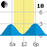 Kings Ferry tide chart for Friday, December 10, 2021