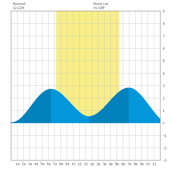Kings Ferry tide chart for Saturday, December 11, 2021