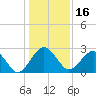 Kings Ferry tide chart for Thursday, December 16, 2021