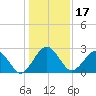 Kings Ferry tide chart for Friday, December 17, 2021