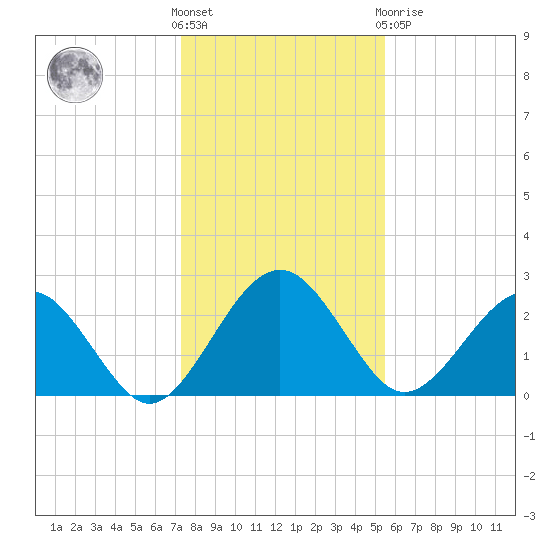 Kings Ferry tide chart for Saturday, December 18, 2021