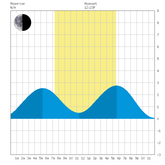 Kings Ferry tide chart for Sunday, December 26, 2021
