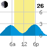 Kings Ferry tide chart for Sunday, December 26, 2021