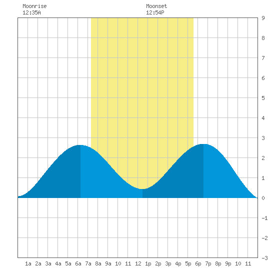 Kings Ferry tide chart for Monday, December 27, 2021