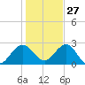 Kings Ferry tide chart for Monday, December 27, 2021