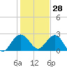 Kings Ferry tide chart for Tuesday, December 28, 2021