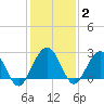 Kings Ferry tide chart for Thursday, December 2, 2021
