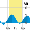 Kings Ferry tide chart for Thursday, December 30, 2021