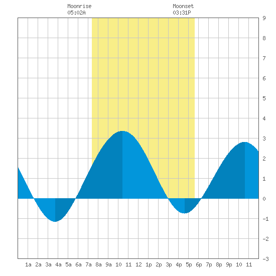 Kings Ferry tide chart for Friday, December 31, 2021