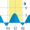 Kings Ferry tide chart for Friday, December 3, 2021