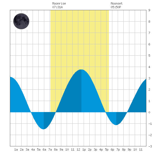 Kings Ferry tide chart for Saturday, December 4, 2021
