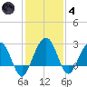 Kings Ferry tide chart for Saturday, December 4, 2021