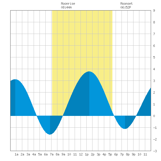 Kings Ferry tide chart for Sunday, December 5, 2021