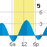 Kings Ferry tide chart for Sunday, December 5, 2021