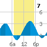 Kings Ferry tide chart for Tuesday, December 7, 2021