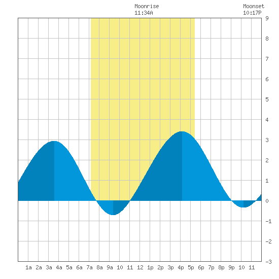 Kings Ferry tide chart for Wednesday, December 8, 2021