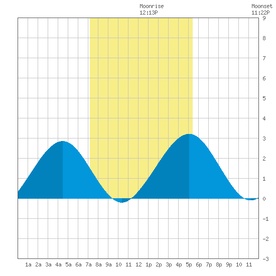 Kings Ferry tide chart for Thursday, December 9, 2021
