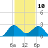 Kings Ferry tide chart for Monday, January 10, 2022