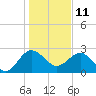 Kings Ferry tide chart for Tuesday, January 11, 2022