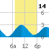 Kings Ferry tide chart for Friday, January 14, 2022