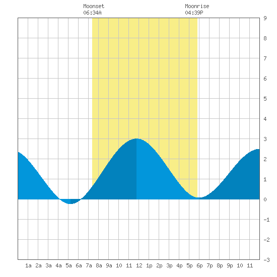 Kings Ferry tide chart for Sunday, January 16, 2022