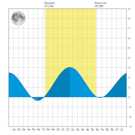 Kings Ferry tide chart for Monday, January 17, 2022