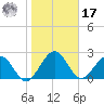 Kings Ferry tide chart for Monday, January 17, 2022