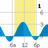 Kings Ferry tide chart for Saturday, January 1, 2022