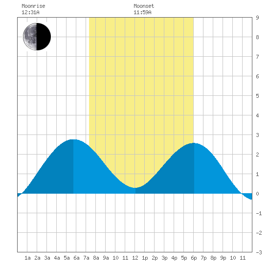 Kings Ferry tide chart for Tuesday, January 25, 2022