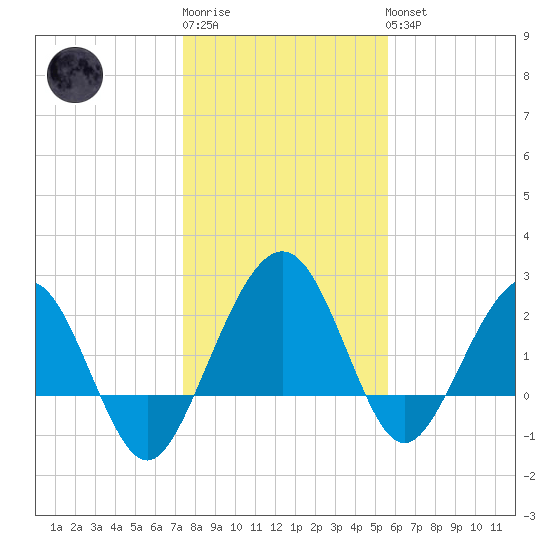 Kings Ferry tide chart for Sunday, January 2, 2022